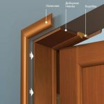 How to assemble a door frame